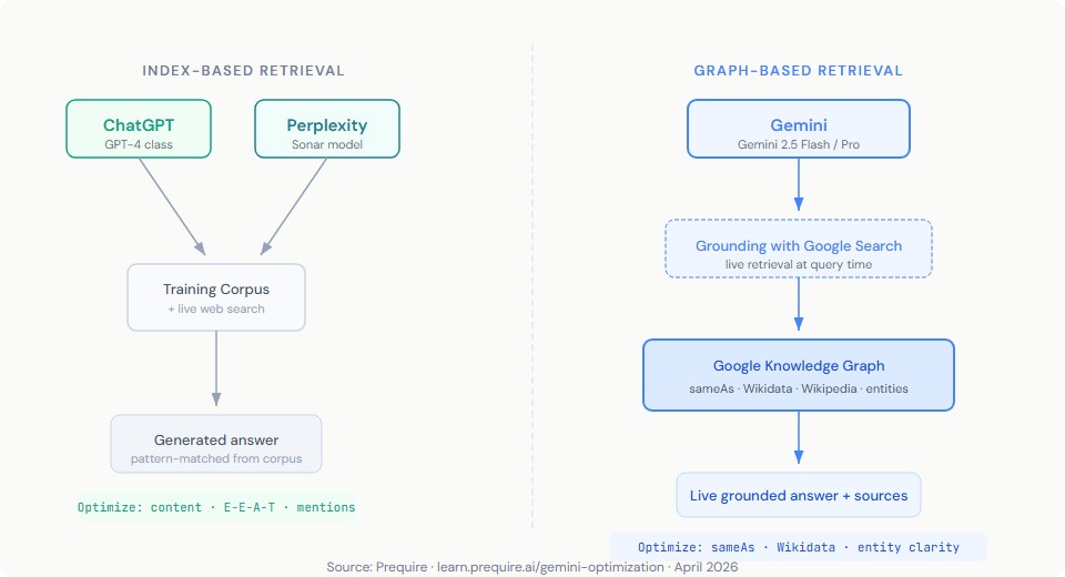 Diagram showing two AI retrieval paths side by side. On the left, labeled Index-Based Retrieval, ChatGPT and Perplexity feed into a training corpus and live web search node. On the right, labeled Graph-Based Retrieval, Gemini routes through Grounding with Google Search into Google's Knowledge Graph, which is fed by sameAs links, Wikidata, Wikipedia, and entity cross-references. Both paths terminate in a generated answer.
